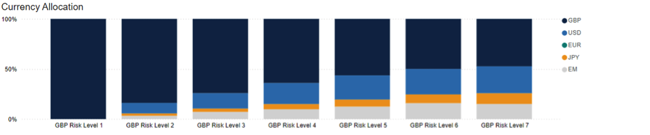 currency allocation