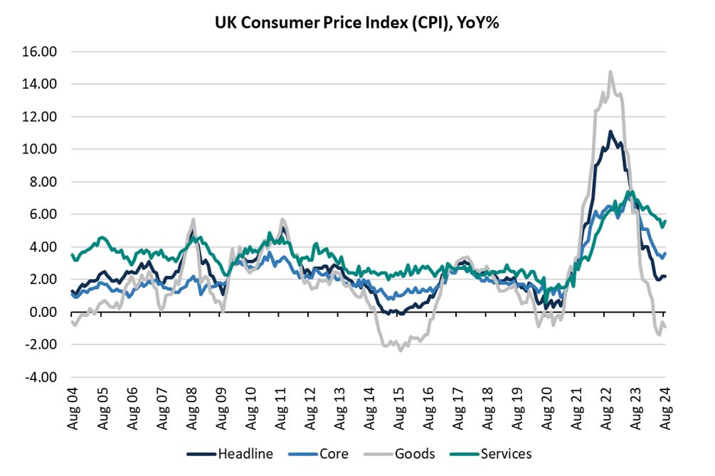 UK CPI - Sep 2024